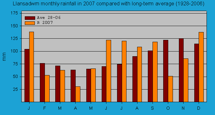 Monthly rainfall at Llansadwrn (Anglesey): © 2007 D.Perkins.