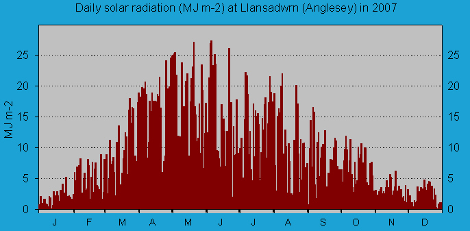 Daily solar radiation in Llansadwrn (midnight to midnight): © 2007 D.Perkins.