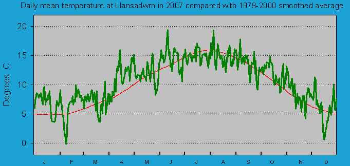 Daily mean temperature at Llansadwrn (Anglesey): © 2007 D.Perkins.