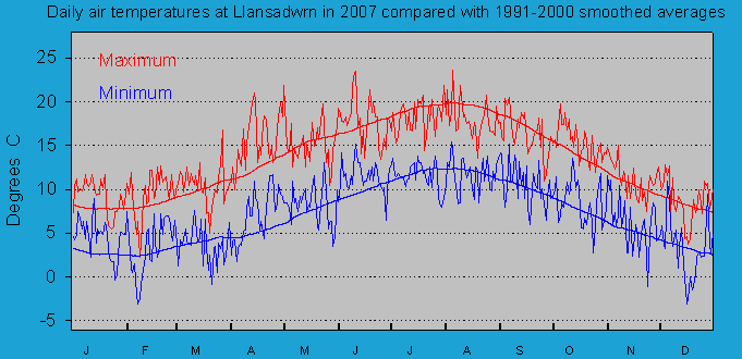 Daily maximum and minimum temperatures at Llansadwrn (Anglesey): © 2007 D.Perkins.