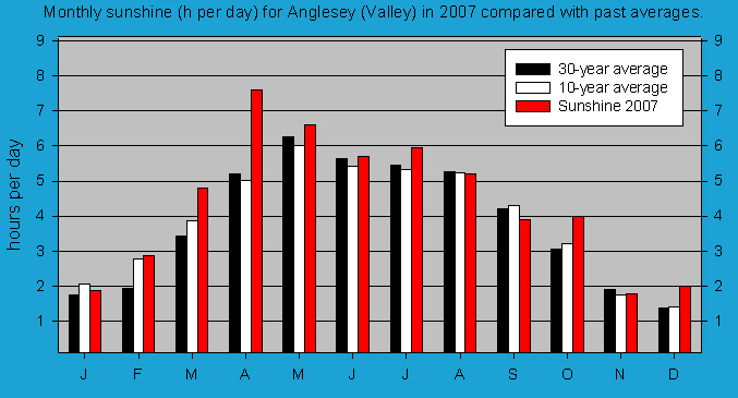 Monthly sunshine at Valley (Anglesey): &copy; 2007 D.Perkins.