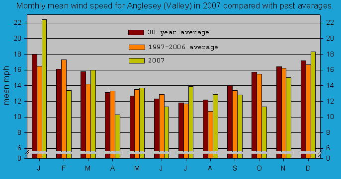Monthly mean wind speed at Valley (Anglesey): © 2007 D.Perkins.