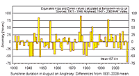 Anglesey sunshine duration in August 1930-2008.