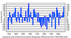 January to July rainfall anomalies 1929-2008