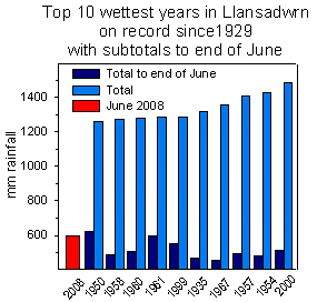 Top 10 previous wettest years in Llansadwrn with June subtotals.