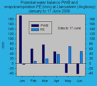 Potential monthly evaporation and soil water balance up to 16 June 2008.