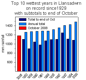 Top 10 previous wettest years in Llansadwrn with October subtotals.