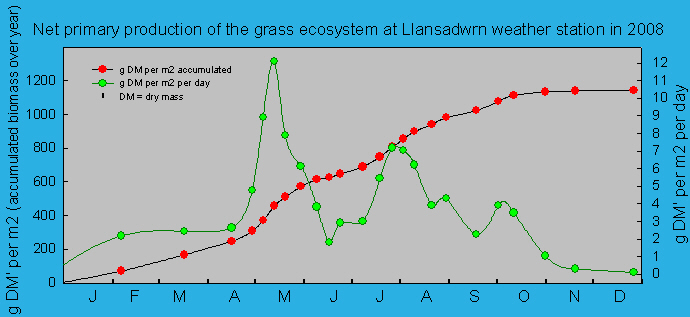 Net primary production and growth of the grass ecosystem at Llansadwrn weather station:  © 2008 D.Perkins.
