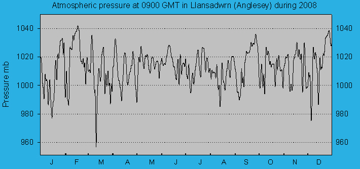 Atmospheric msl pressure at 0900 GMT at Llansadwrn (Anglesey): &copy; 2008 D.Perkins.