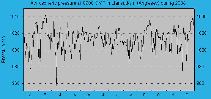 Atmospheric msl pressure at 0900 GMT at Llansadwrn (Anglesey): © 2008 D.Perkins.