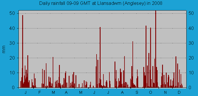 Daily rainfall at Llansadwrn (Anglesey): © 2008 D.Perkins.