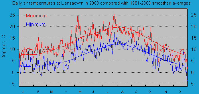 Daily maximum and minimum temperatures at Llansadwrn (Anglesey): © 2008 D.Perkins.