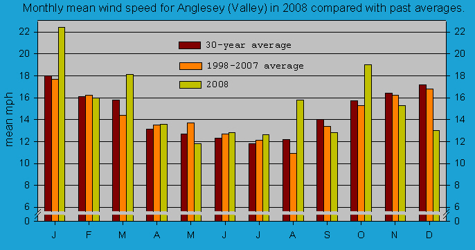 Monthly mean wind speed at Valley (Anglesey): © 2008 D.Perkins.