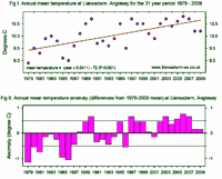 Graph of annual mean temperature and anomalies 1979-2009.