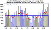 Annual rainfall statistics at Llansadwrn 1929-2009.