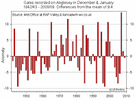 Number of days with gales recorded in December and January on Anglesey.