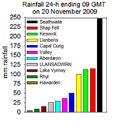 Rainfall accumulated 24-h up to 09 GMT on 20 November 2009. MetO, FHydro, Internet & local sources.
