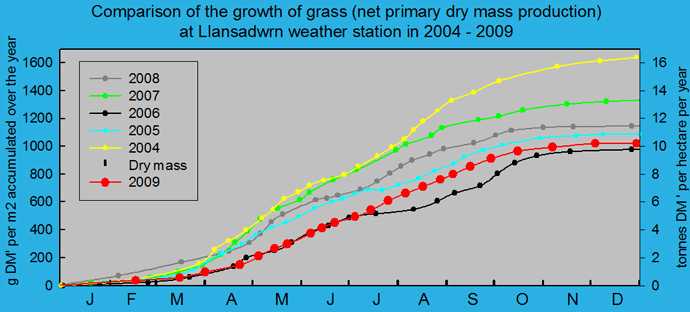 Net primary dry matter production of grass 2004 - 2009: © 2009 D.Perkins.