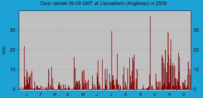 Daily rainfall at Llansadwrn (Anglesey): © 2009 D.Perkins.