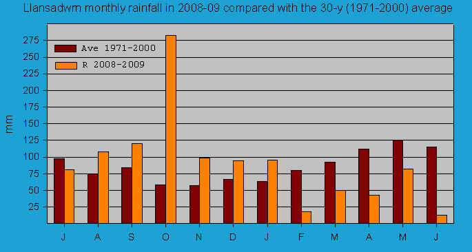 Monthly rainfall at Llansadwrn (Anglesey): © 2009 D.Perkins.