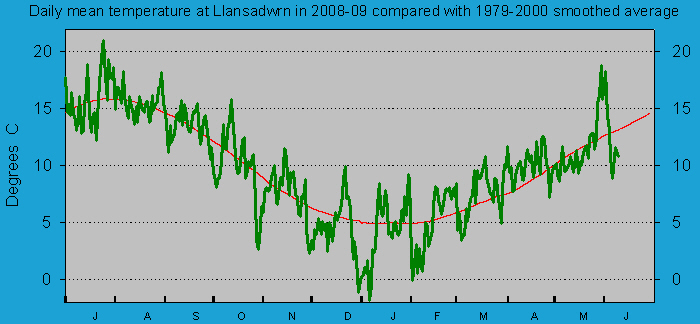 Daily mean temperature at Llansadwrn (Anglesey): © 2009 D.Perkins.