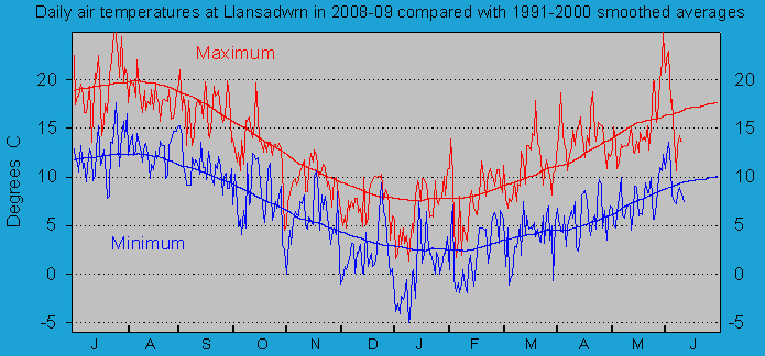 Daily maximum and minimum temperatures at Llansadwrn (Anglesey): © 2009 D.Perkins.