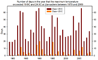 No. days in the year exceeding 20C & 25C at Llansadwrn 1979-2009. 