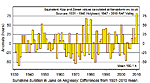 Sunshine duration anomalies in May 1931 - 2010.
