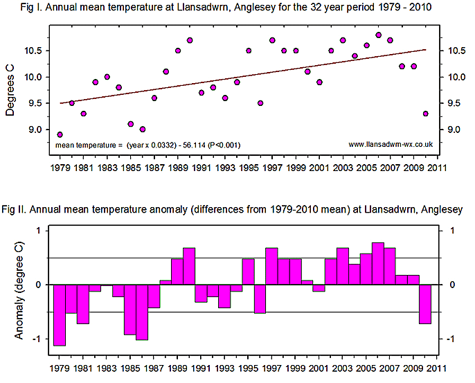 Graph of annual mean temperature and anomalies 1979-2010.