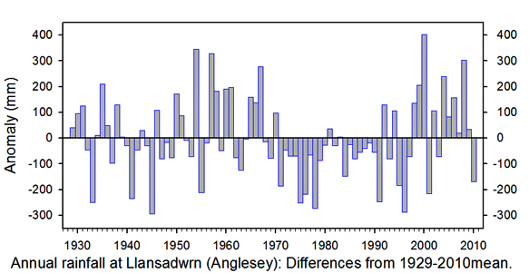 Annual rainfall statistics at Llansadwrn 1929-2010.