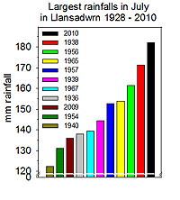 The largest July rainfalls in Llansadwrn 1928 - 2010.