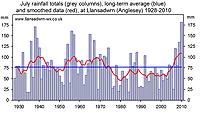 July rainfall totals in Lllansadwrn 1928 - 2010.