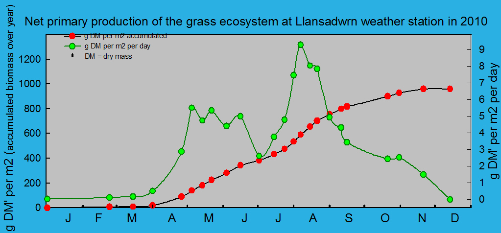 Net primary production and growth of the grass ecosystem at Llansadwrn weather station:  &copy; 2010 D.Perkins.