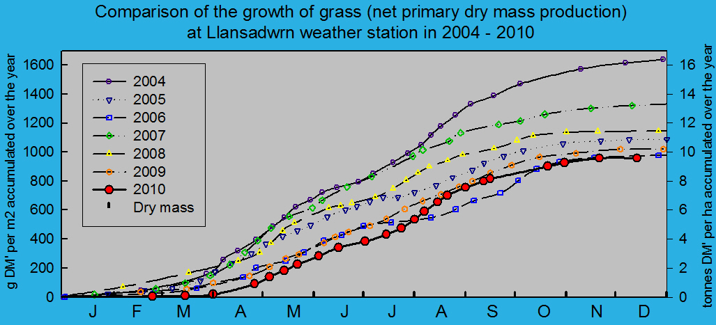 Net primary dry matter production of grass 2004 - 2010: © 2010 D.Perkins.