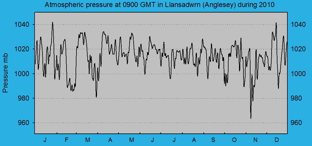Atmospheric msl pressure at 0900 GMT at Llansadwrn (Anglesey): © 2010 D.Perkins.