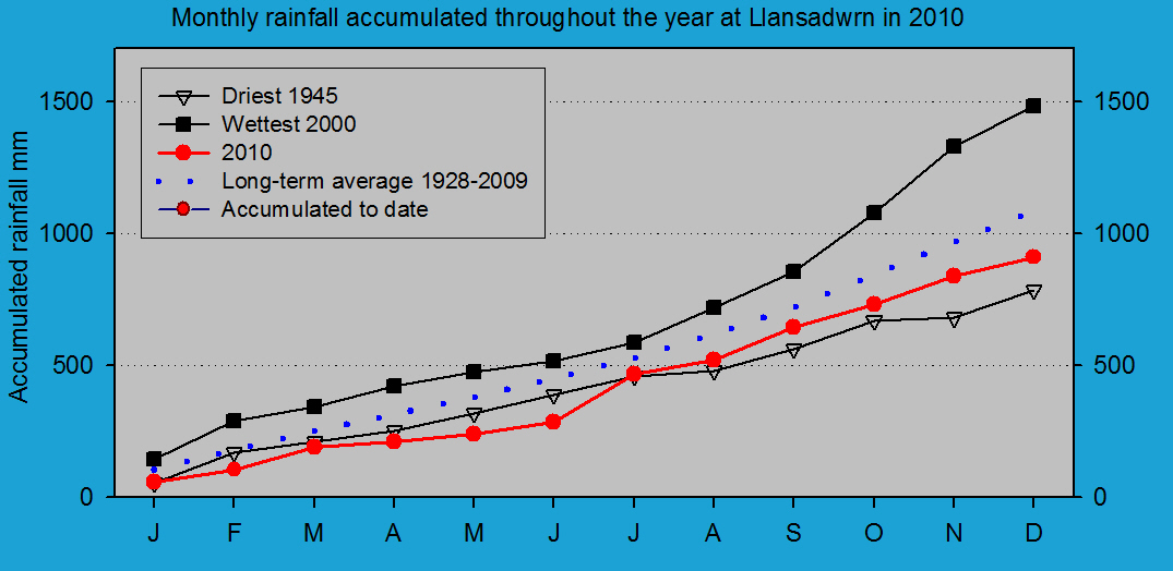 Accumulated monthly rainfall at Llansadwrn (Anglesey): © 2010 D.Perkins.