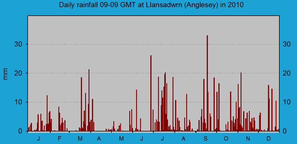 Daily rainfall at Llansadwrn (Anglesey): &copy; 2010 D.Perkins.