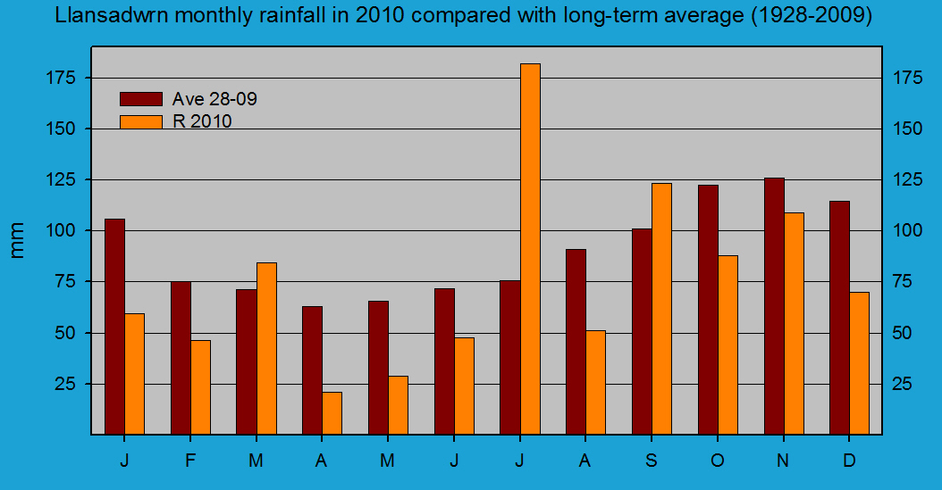 Monthly rainfall at Llansadwrn (Anglesey): © 2010 D.Perkins.