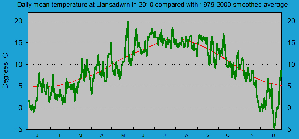 Daily mean temperature at Llansadwrn (Anglesey): &copy; 2010 D.Perkins.