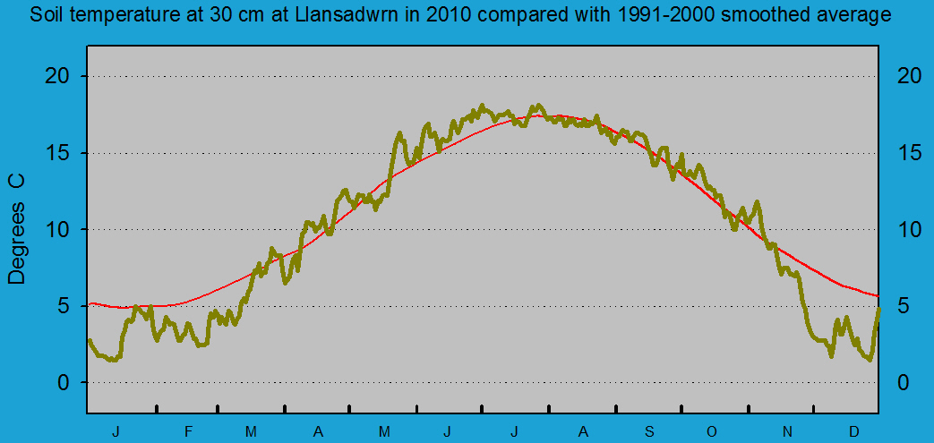 Daily soil temperature at 30 cm at Llansadwrn (Anglesey): © 2010 D.Perkins.
