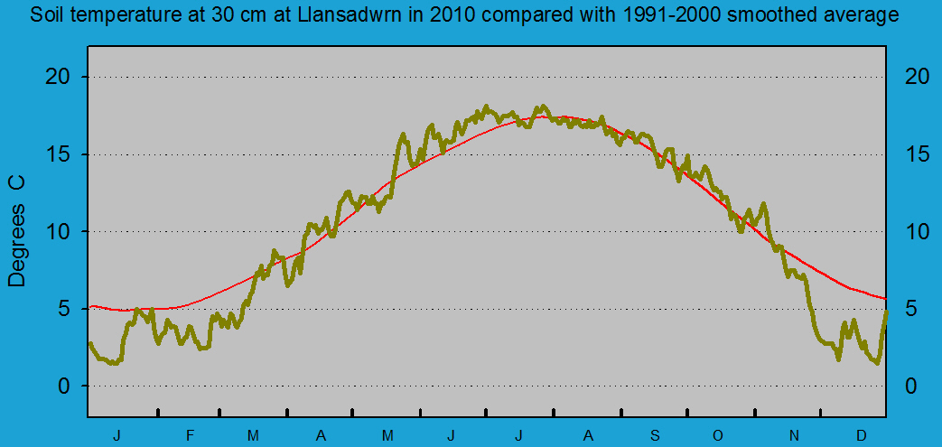 Daily soil temperature at 30 cm at Llansadwrn (Anglesey): &copy; 2010 D.Perkins.