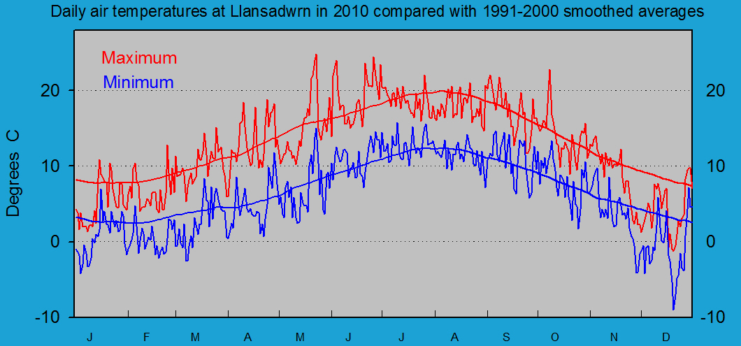 Daily maximum and minimum temperatures at Llansadwrn (Anglesey): © 2010 D.Perkins.