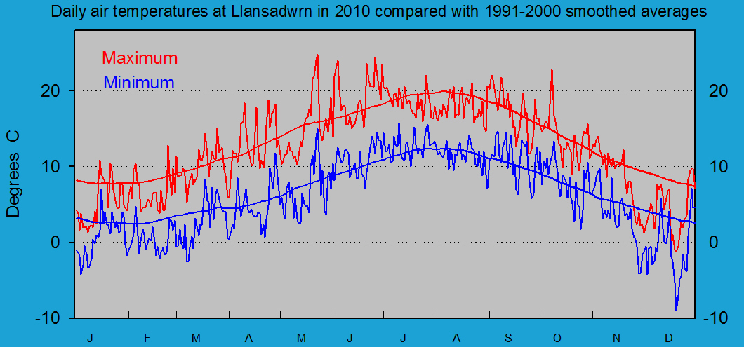 Daily maximum and minimum temperatures at Llansadwrn (Anglesey): &copy; 2010 D.Perkins.