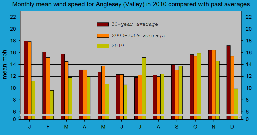 Monthly mean wind speed at Valley (Anglesey).
