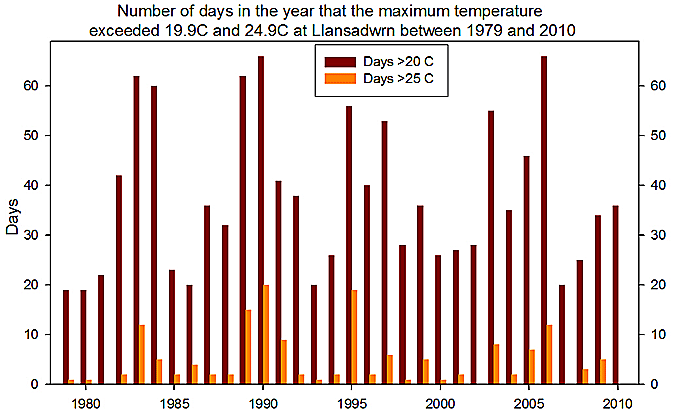 No. days in the year exceeding 20C & 25C at Llansadwrn 1979-2009. 
