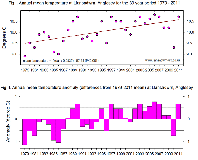 Graph of annual mean temperature and anomalies 1979-2011.