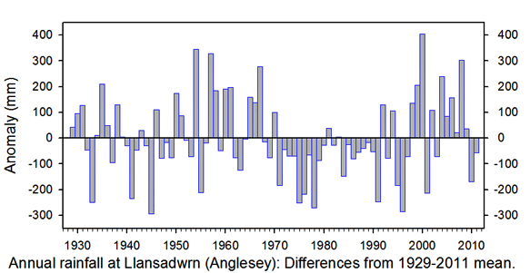 Annual rainfall statistics at Llansadwrn 1929-2011.