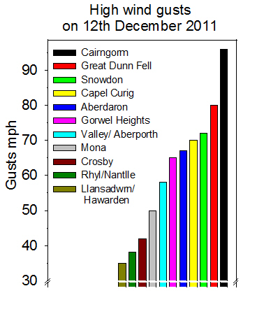 Selected high gusts recorded on 12 December 2011. Courtesy of MetO, Internet & local sources.