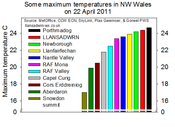 Selected max temps in N Wales on 22 April 2011. Courtesy MetOffice, CCW ECN, SkyLink, Plas Gwernoer PWS.