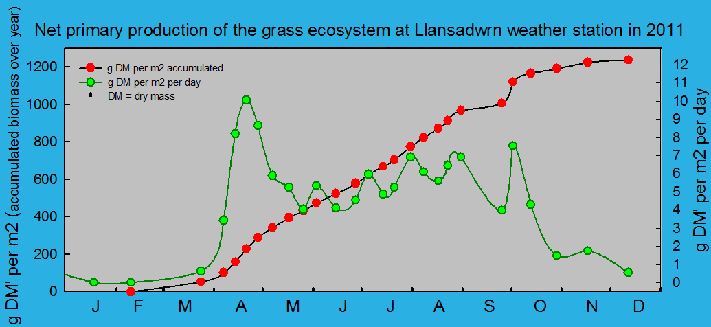 Net primary production and growth of the grass ecosystem at Llansadwrn weather station:  © 2011 D.Perkins.